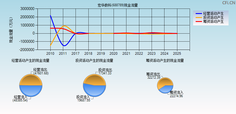 宏华数科(688789)现金流量表图