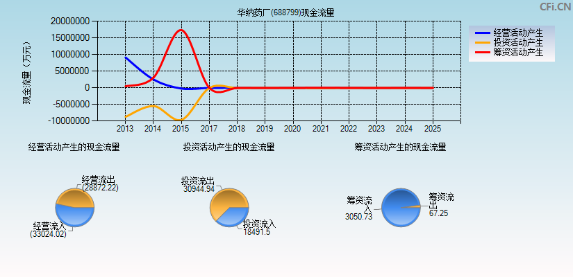 华纳药厂(688799)现金流量表图