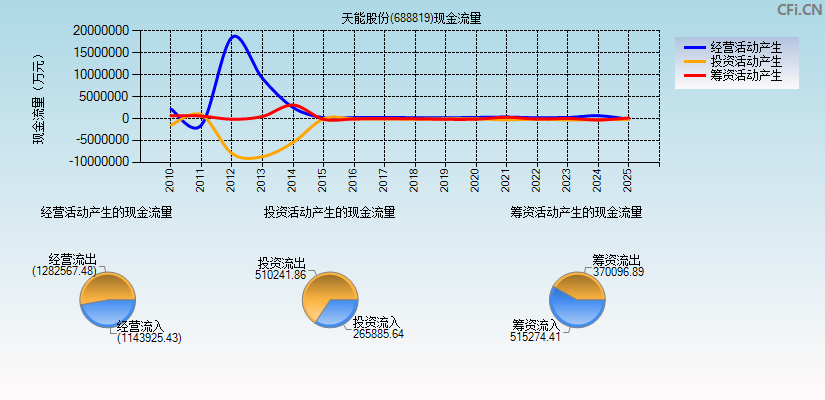 天能股份(688819)现金流量表图