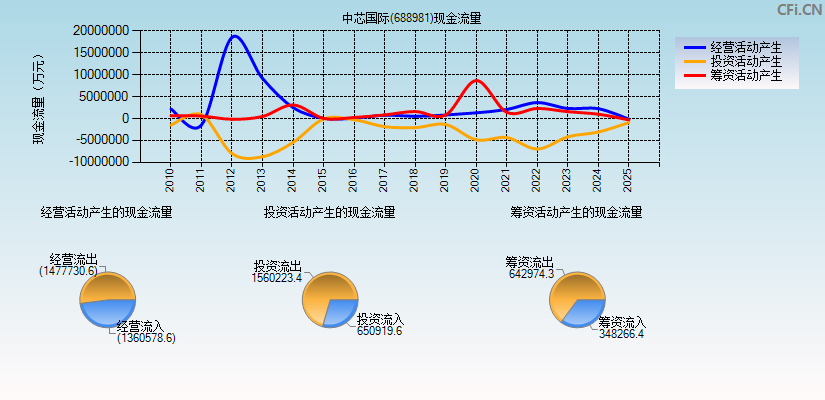 中芯国际(688981)现金流量表图