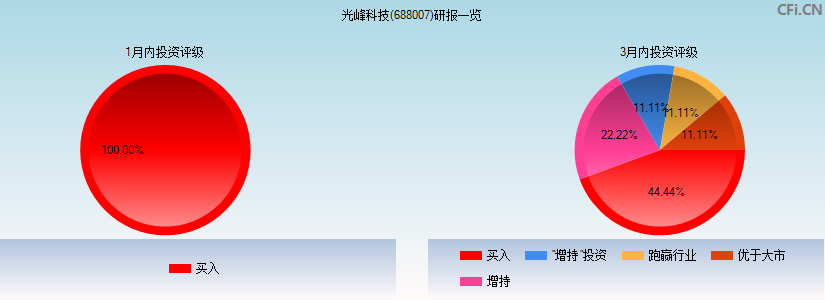 光峰科技(688007)研报一览