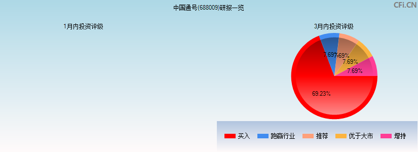 中国通号(688009)研报一览
