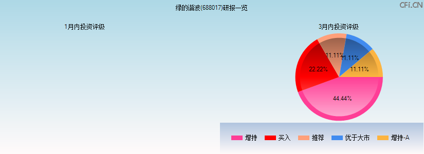 绿的谐波(688017)研报一览