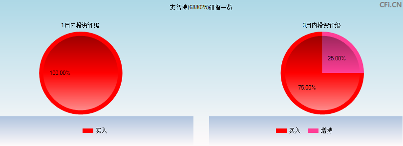 杰普特(688025)研报一览