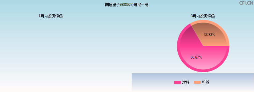 国盾量子(688027)研报一览