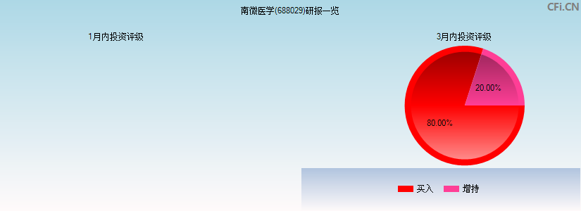 南微医学(688029)研报一览