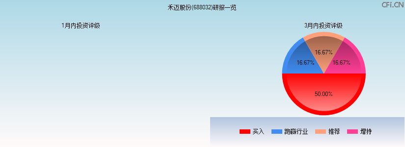 禾迈股份(688032)研报一览