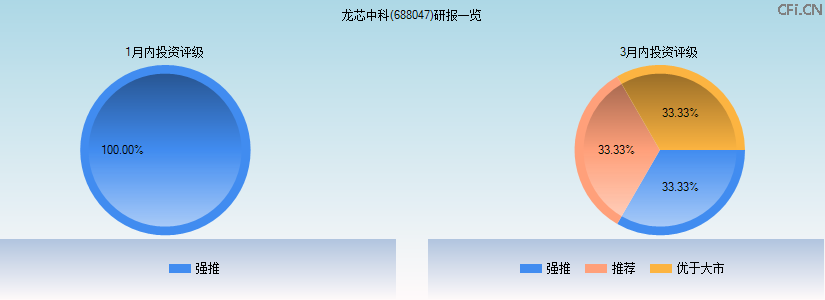 龙芯中科(688047)研报一览