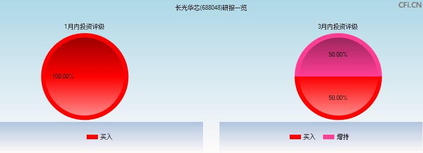 长光华芯(688048)研报一览