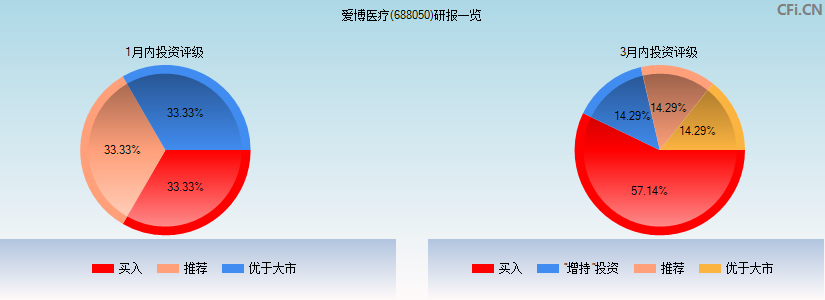爱博医疗(688050)研报一览