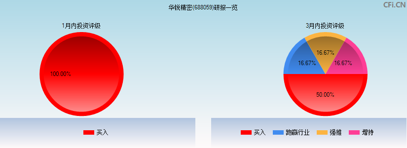 华锐精密(688059)研报一览