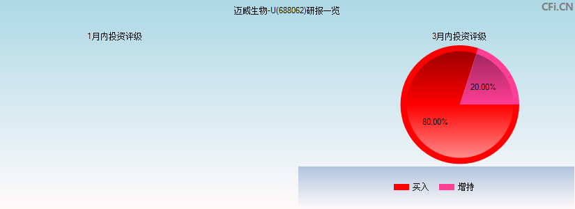 迈威生物-U(688062)研报一览