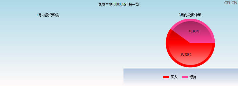 凯赛生物(688065)研报一览