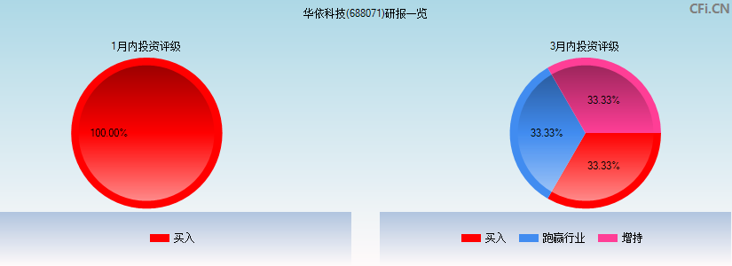 华依科技(688071)研报一览
