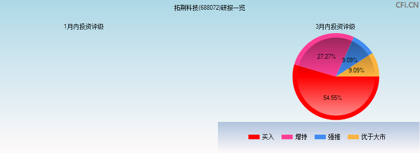 拓荆科技(688072)研报一览