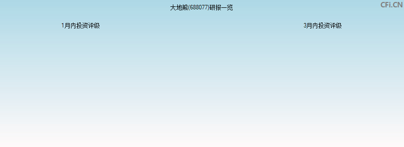 大地熊(688077)研报一览