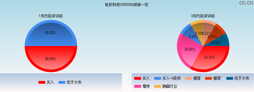 虹软科技(688088)研报一览