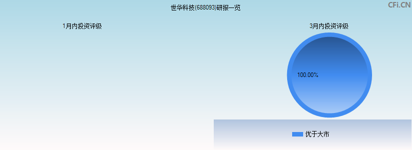世华科技(688093)研报一览