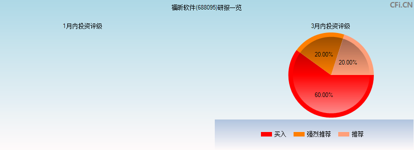 福昕软件(688095)研报一览