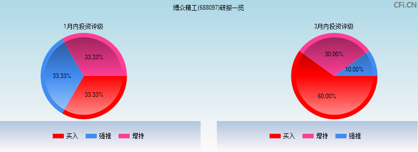 博众精工(688097)研报一览