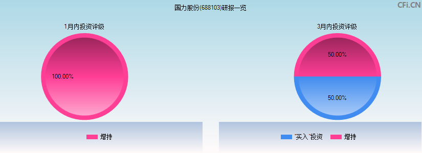 国力股份(688103)研报一览