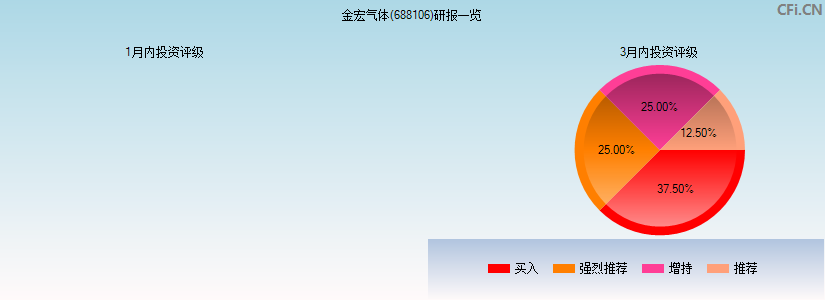 金宏气体(688106)研报一览