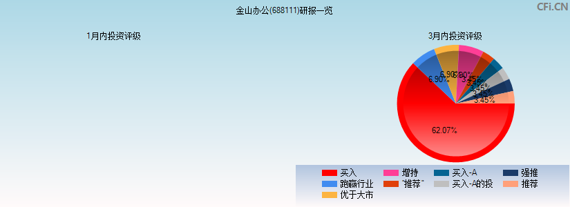 金山办公(688111)研报一览