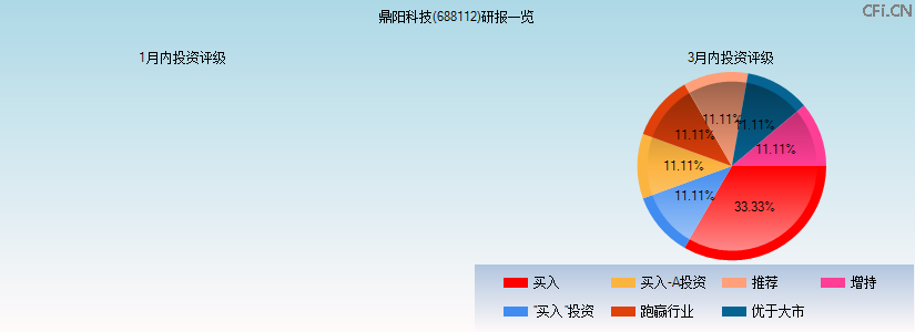 鼎阳科技(688112)研报一览