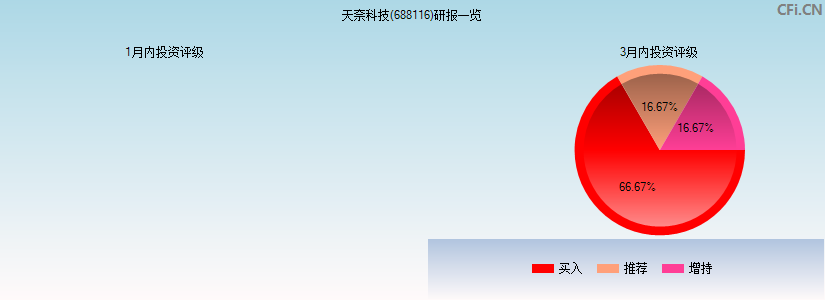 天奈科技(688116)研报一览