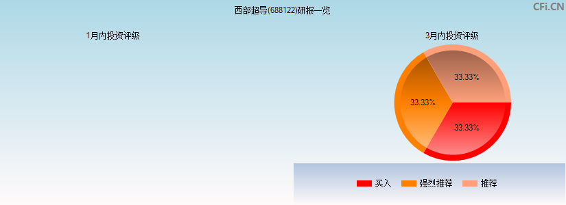 西部超导(688122)研报一览