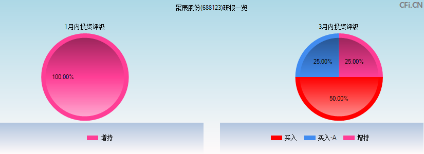聚辰股份(688123)研报一览