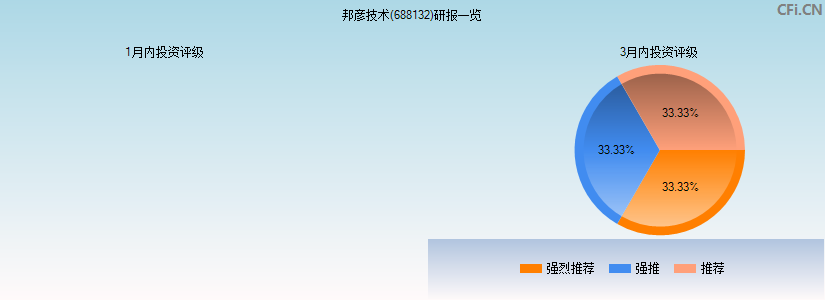 邦彦技术(688132)研报一览