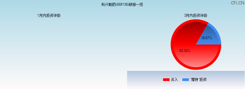 科兴制药(688136)研报一览