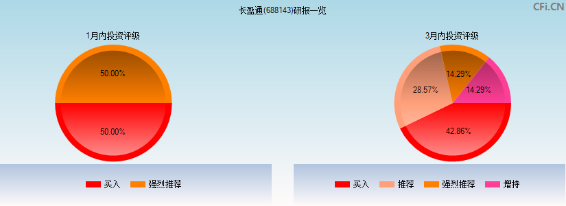 长盈通(688143)研报一览