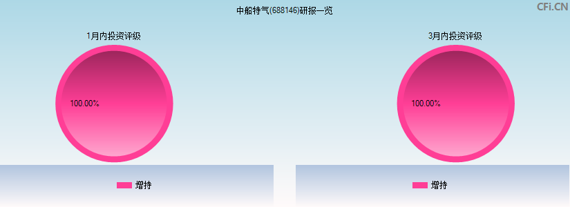 中船特气(688146)研报一览