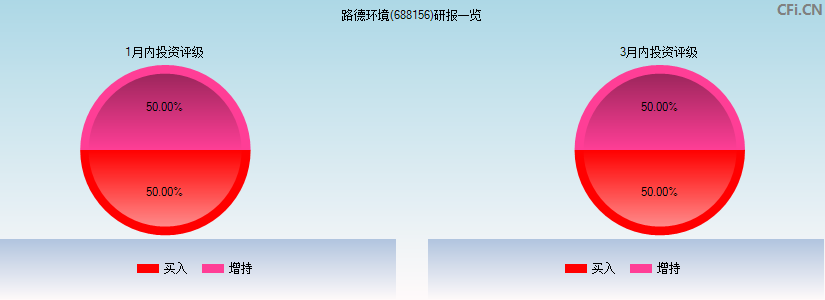 路德环境(688156)研报一览
