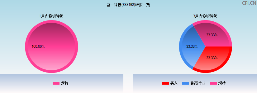 巨一科技(688162)研报一览