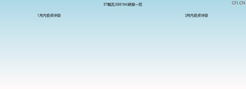 ST帕瓦(688184)研报一览