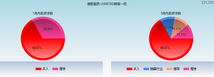迪哲医药-U(688192)研报一览