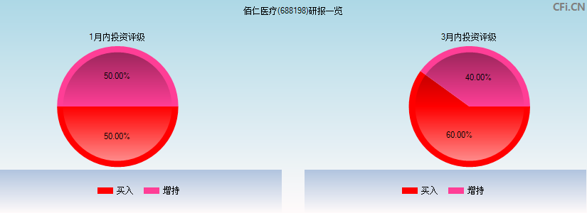 佰仁医疗(688198)研报一览