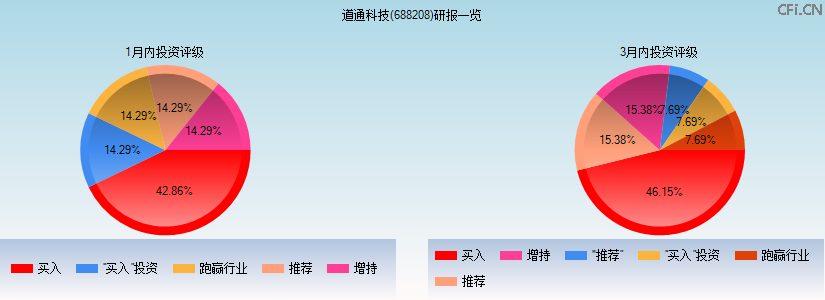 道通科技(688208)研报一览
