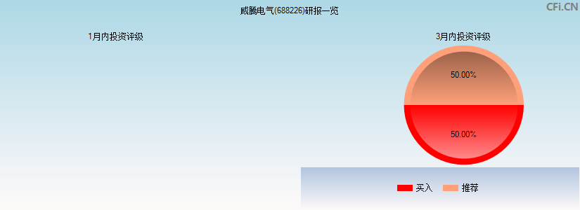 威腾电气(688226)研报一览