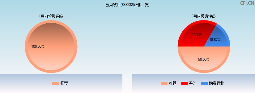 新点软件(688232)研报一览