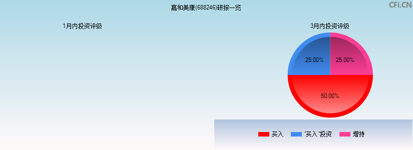 嘉和美康(688246)研报一览