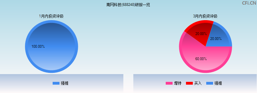 南网科技(688248)研报一览
