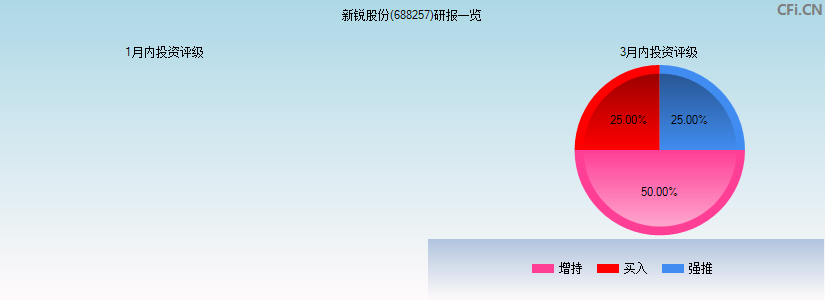 新锐股份(688257)研报一览