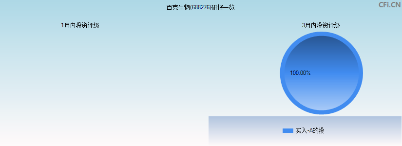 百克生物(688276)研报一览