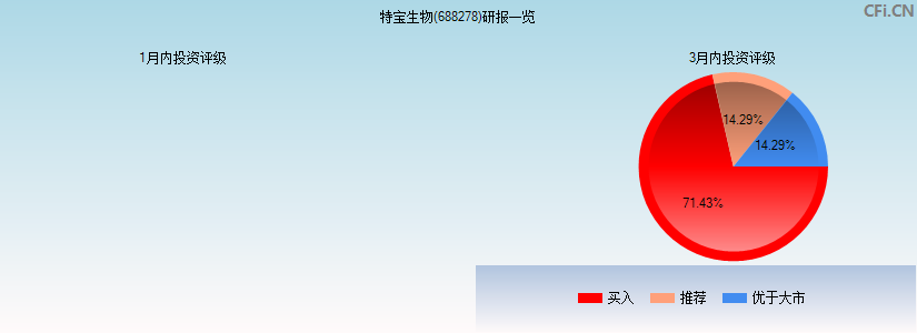 特宝生物(688278)研报一览
