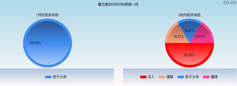 敏芯股份(688286)研报一览