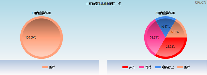 中复神鹰(688295)研报一览